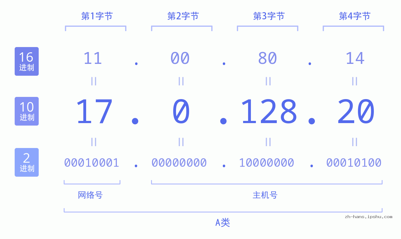 IP地址:17.0.128.20 数据结构图 二进制 十进制 十六进制 IPv4: 17.0.128.20 网络类型 网络号 主机号