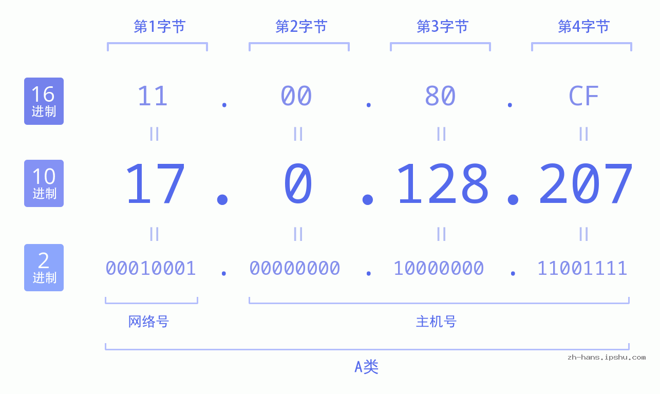 IP地址:17.0.128.207 数据结构图 二进制 十进制 十六进制 IPv4: 17.0.128.207 网络类型 网络号 主机号