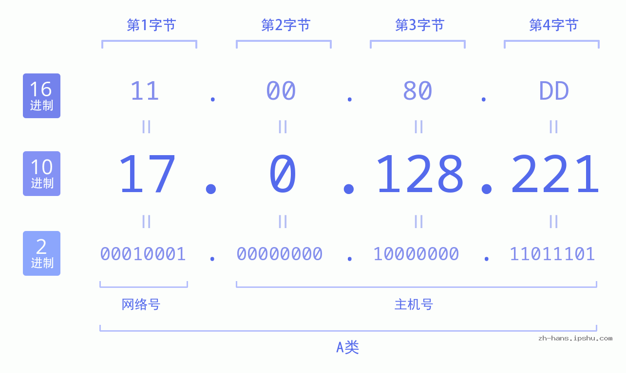 IP地址:17.0.128.221 数据结构图 二进制 十进制 十六进制 IPv4: 17.0.128.221 网络类型 网络号 主机号