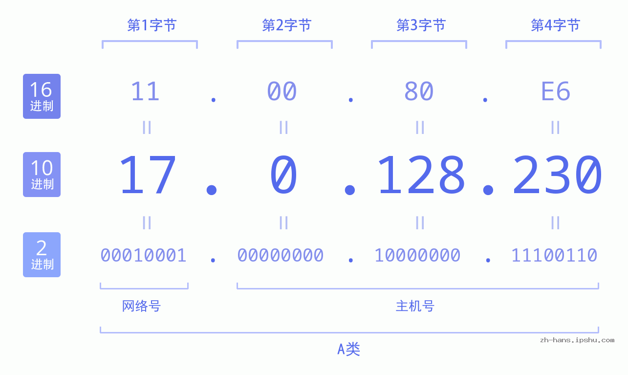 IP地址:17.0.128.230 数据结构图 二进制 十进制 十六进制 IPv4: 17.0.128.230 网络类型 网络号 主机号