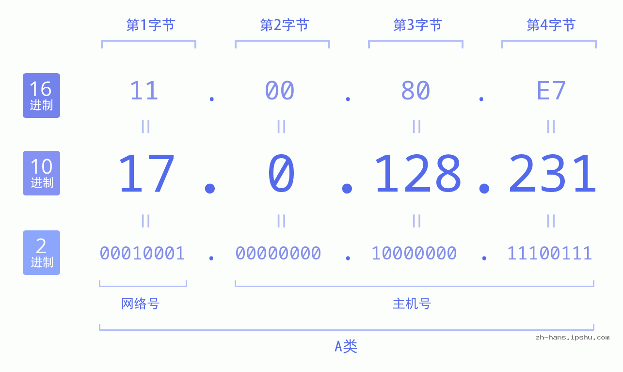 IP地址:17.0.128.231 数据结构图 二进制 十进制 十六进制 IPv4: 17.0.128.231 网络类型 网络号 主机号