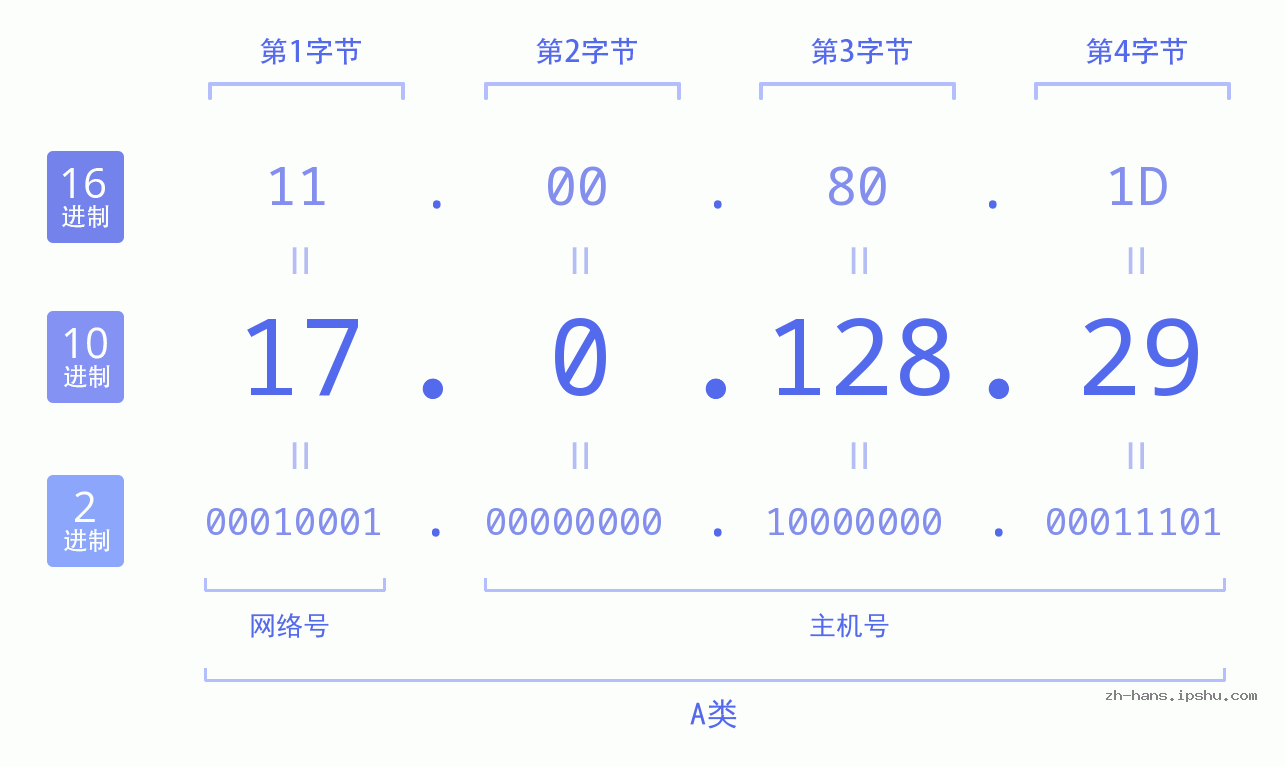 IP地址:17.0.128.29 数据结构图 二进制 十进制 十六进制 IPv4: 17.0.128.29 网络类型 网络号 主机号