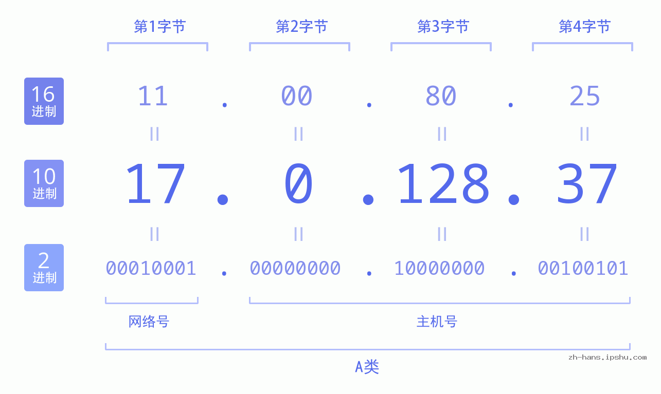 IP地址:17.0.128.37 数据结构图 二进制 十进制 十六进制 IPv4: 17.0.128.37 网络类型 网络号 主机号