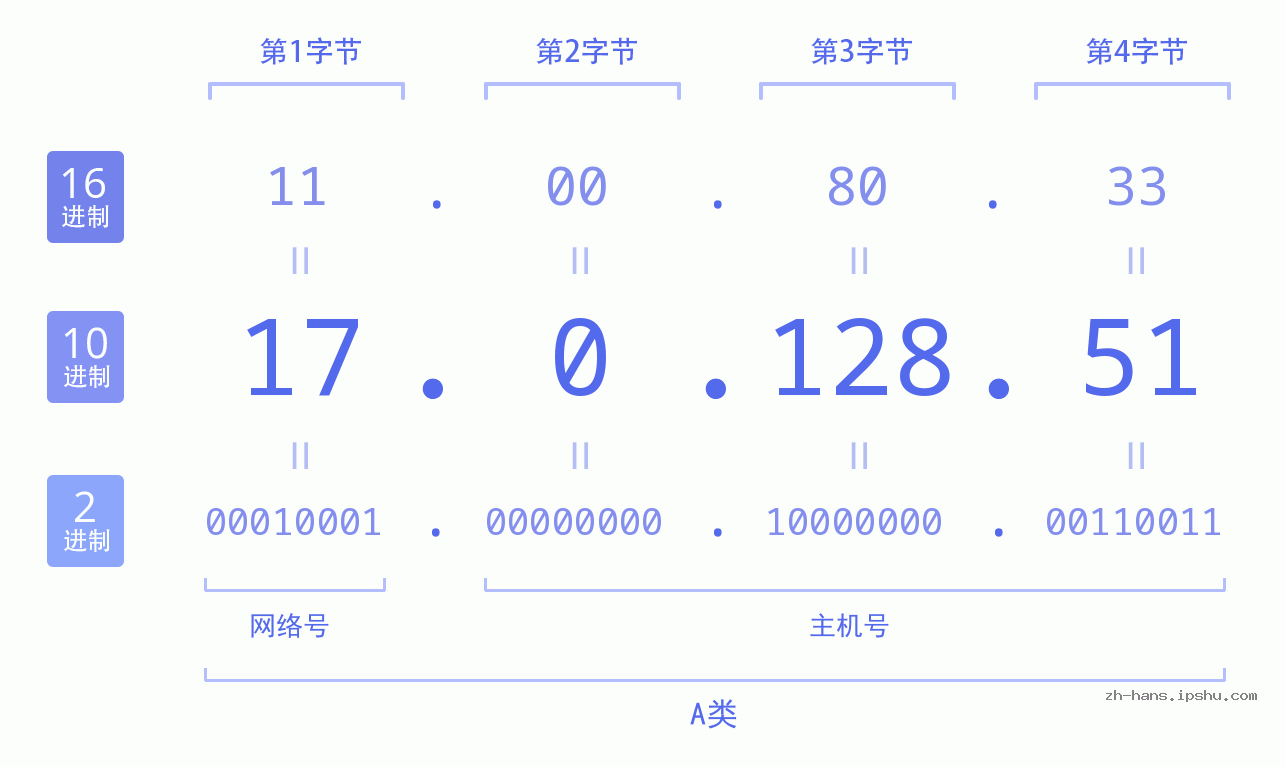 IP地址:17.0.128.51 数据结构图 二进制 十进制 十六进制 IPv4: 17.0.128.51 网络类型 网络号 主机号