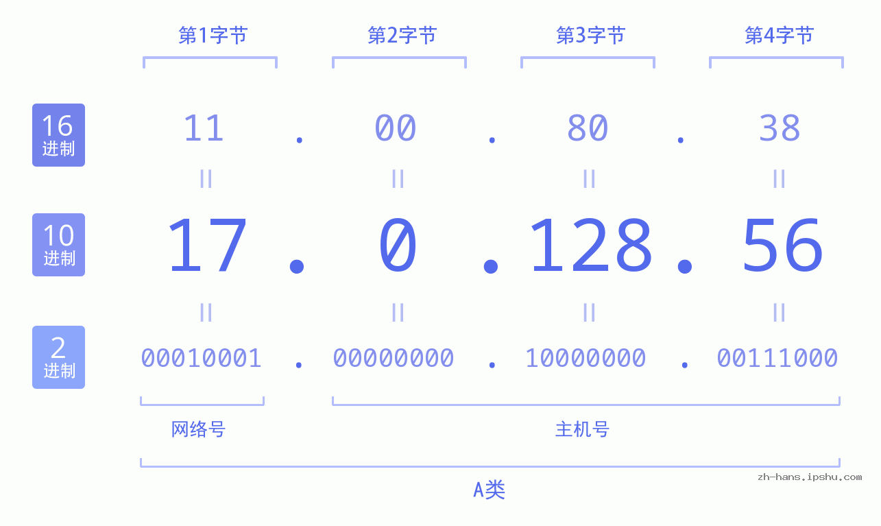 IP地址:17.0.128.56 数据结构图 二进制 十进制 十六进制 IPv4: 17.0.128.56 网络类型 网络号 主机号