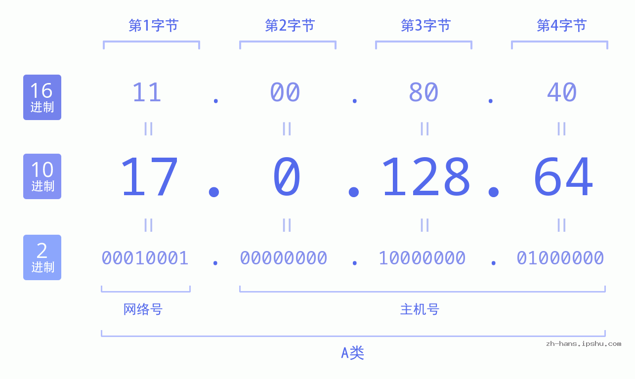 IP地址:17.0.128.64 数据结构图 二进制 十进制 十六进制 IPv4: 17.0.128.64 网络类型 网络号 主机号