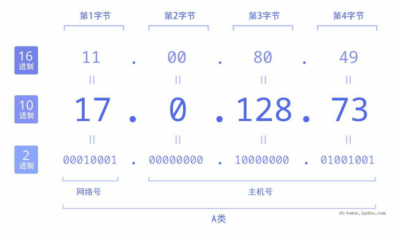 IP地址:17.0.128.73 数据结构图 二进制 十进制 十六进制 IPv4: 17.0.128.73 网络类型 网络号 主机号