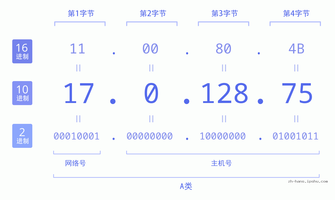 IP地址:17.0.128.75 数据结构图 二进制 十进制 十六进制 IPv4: 17.0.128.75 网络类型 网络号 主机号