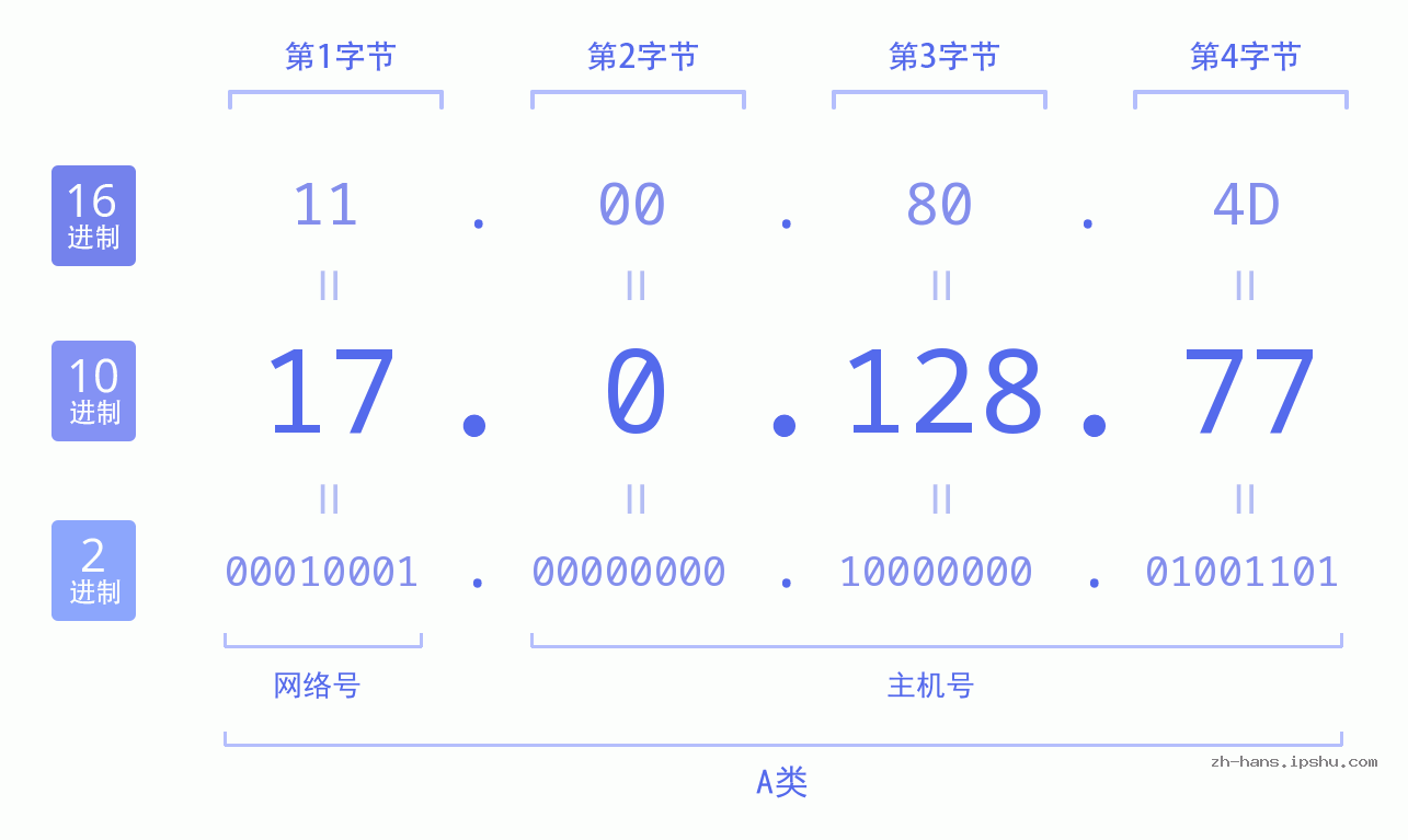 IP地址:17.0.128.77 数据结构图 二进制 十进制 十六进制 IPv4: 17.0.128.77 网络类型 网络号 主机号