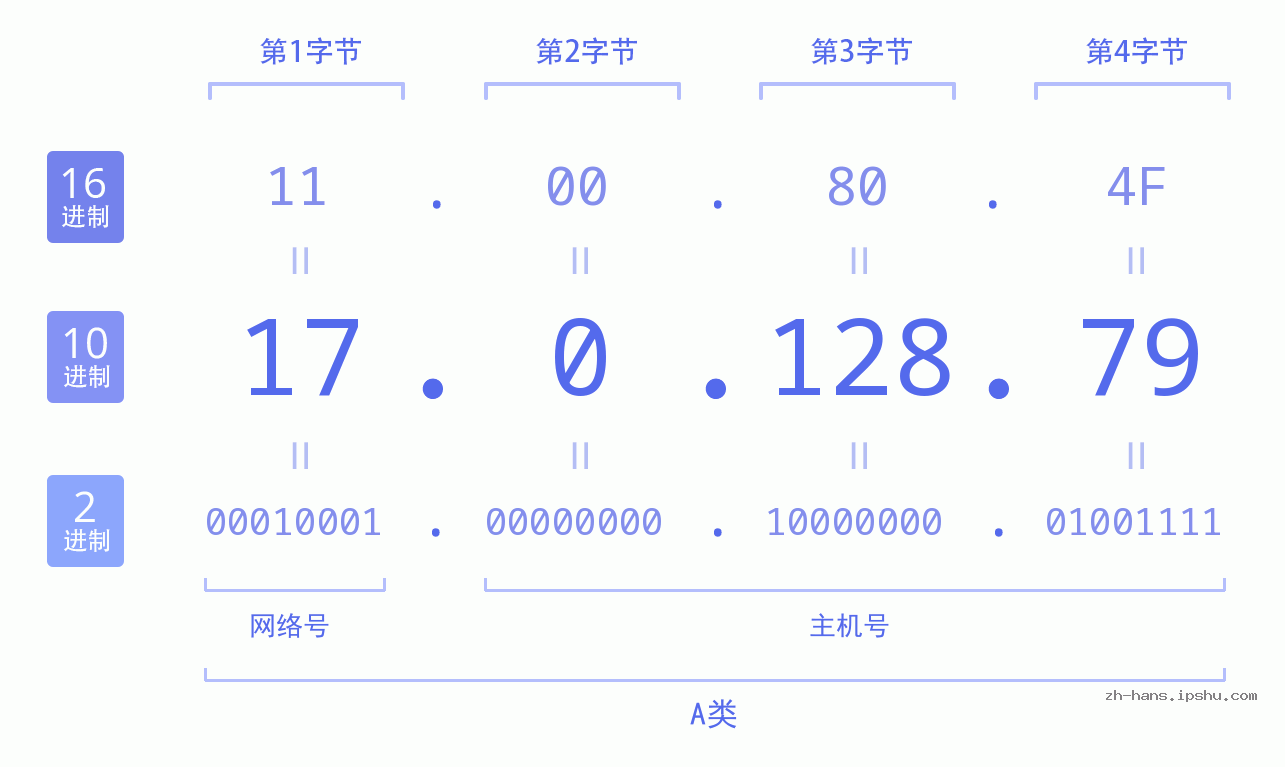 IP地址:17.0.128.79 数据结构图 二进制 十进制 十六进制 IPv4: 17.0.128.79 网络类型 网络号 主机号