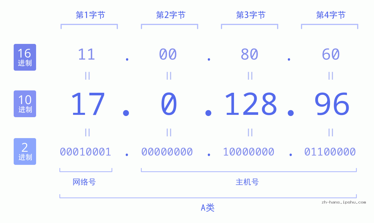 IP地址:17.0.128.96 数据结构图 二进制 十进制 十六进制 IPv4: 17.0.128.96 网络类型 网络号 主机号