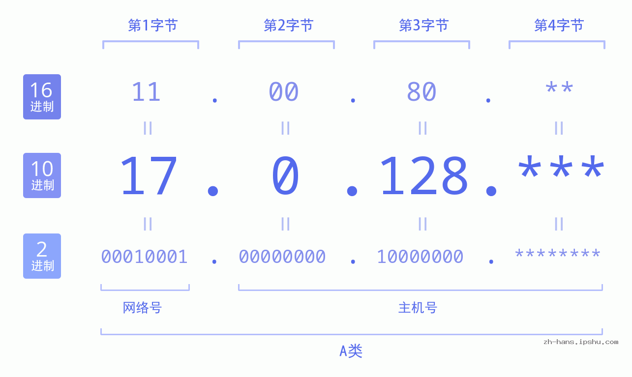 IP地址:17.0.128 数据结构图 二进制 十进制 十六进制 IPv4: 17.0.128 网络类型 网络号 主机号