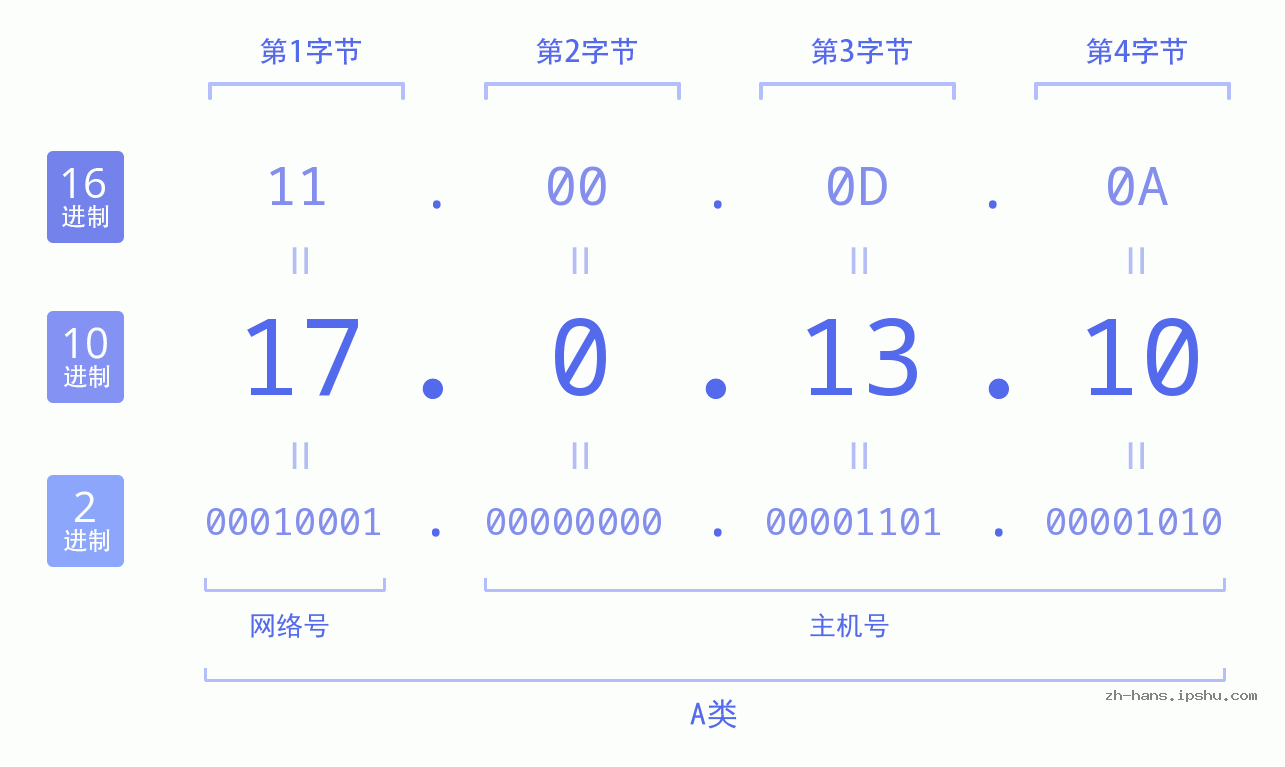 IP地址:17.0.13.10 数据结构图 二进制 十进制 十六进制 IPv4: 17.0.13.10 网络类型 网络号 主机号