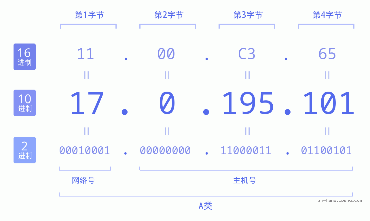 IP地址:17.0.195.101 数据结构图 二进制 十进制 十六进制 IPv4: 17.0.195.101 网络类型 网络号 主机号
