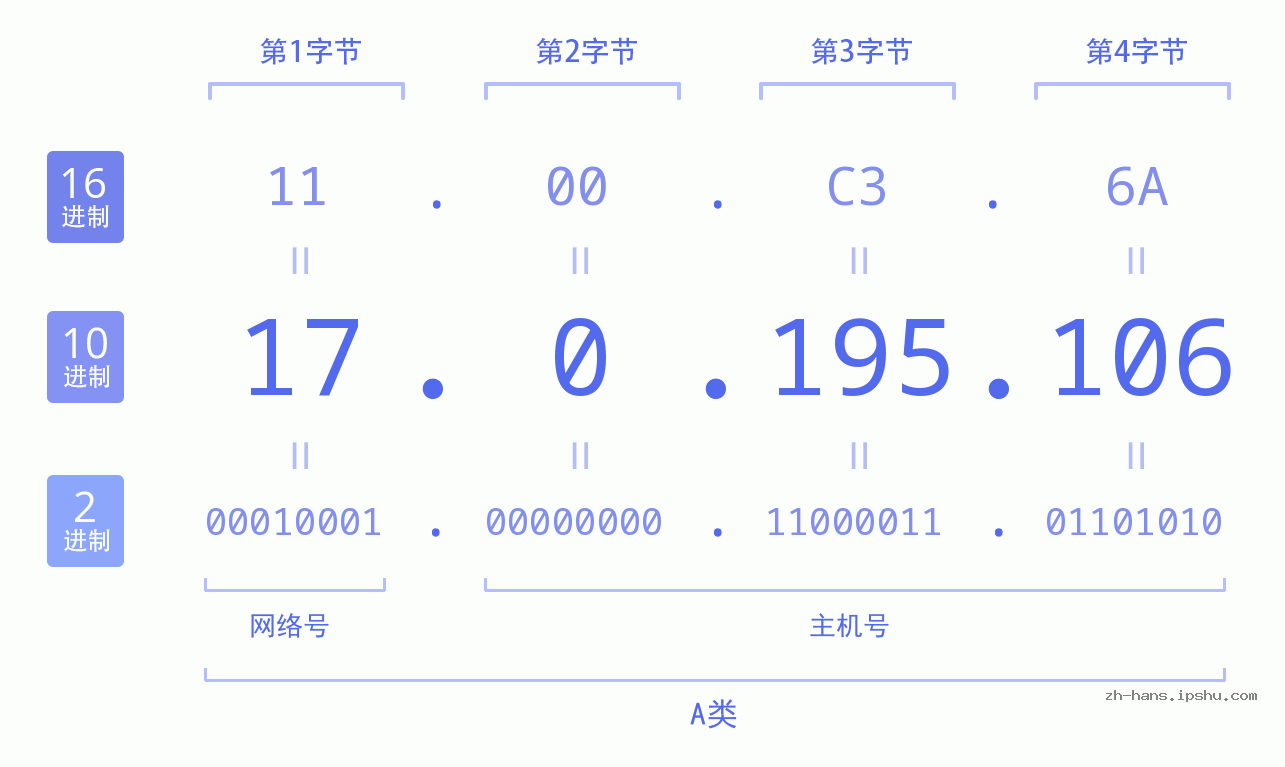 IP地址:17.0.195.106 数据结构图 二进制 十进制 十六进制 IPv4: 17.0.195.106 网络类型 网络号 主机号