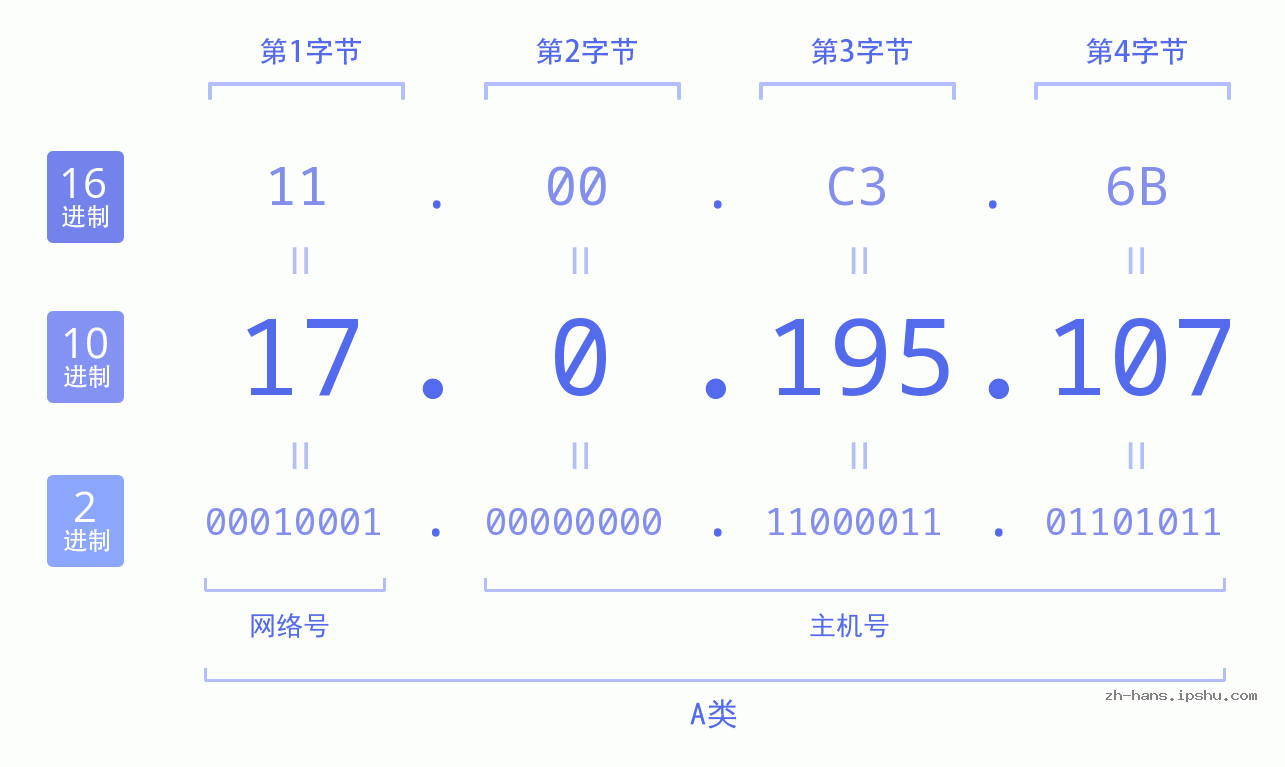 IP地址:17.0.195.107 数据结构图 二进制 十进制 十六进制 IPv4: 17.0.195.107 网络类型 网络号 主机号