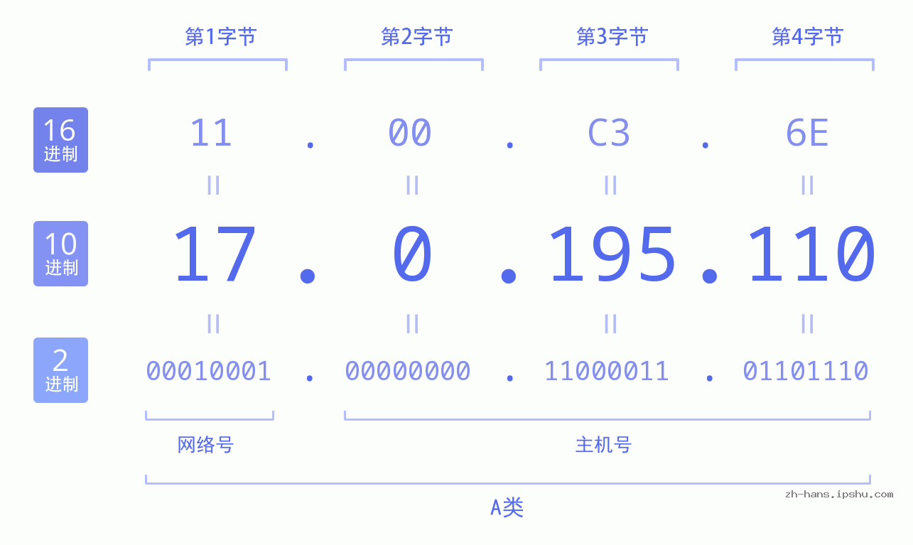 IP地址:17.0.195.110 数据结构图 二进制 十进制 十六进制 IPv4: 17.0.195.110 网络类型 网络号 主机号