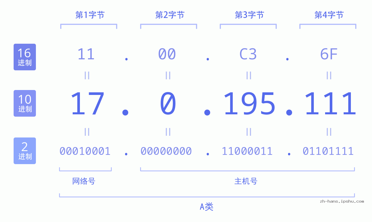 IP地址:17.0.195.111 数据结构图 二进制 十进制 十六进制 IPv4: 17.0.195.111 网络类型 网络号 主机号