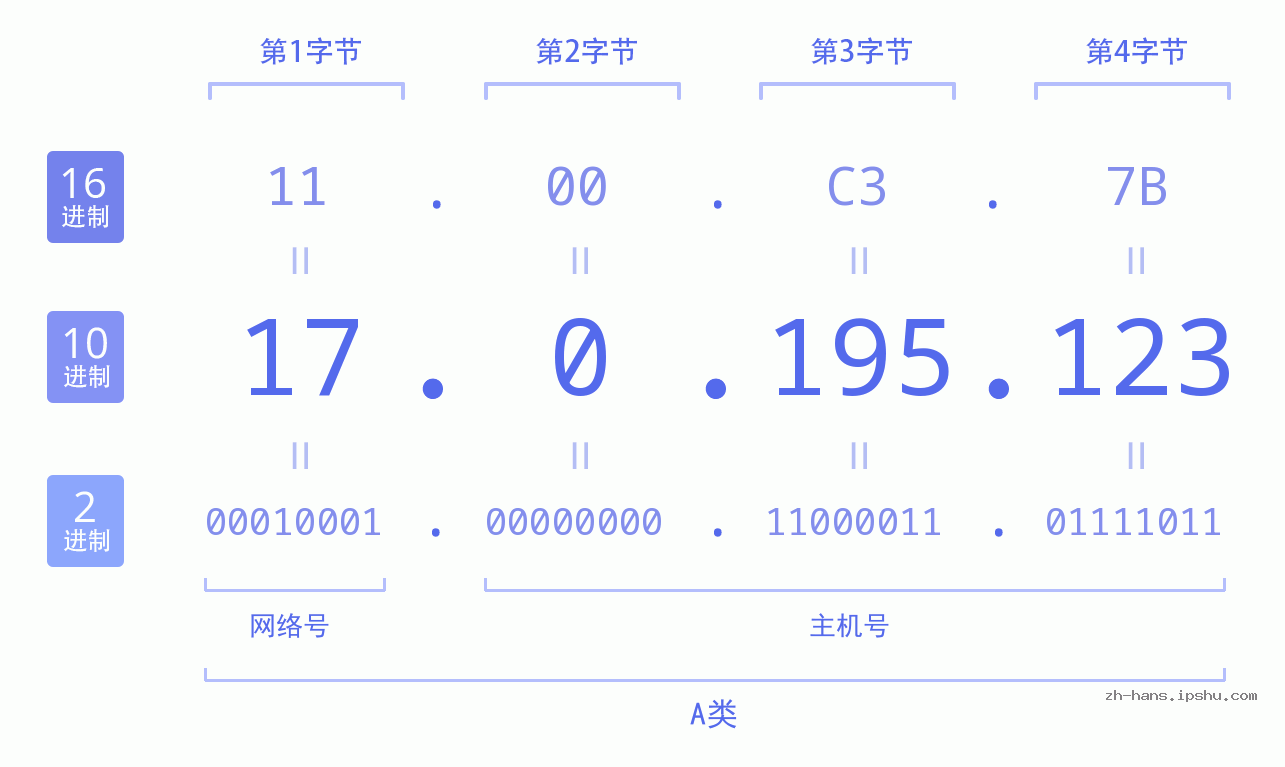 IP地址:17.0.195.123 数据结构图 二进制 十进制 十六进制 IPv4: 17.0.195.123 网络类型 网络号 主机号