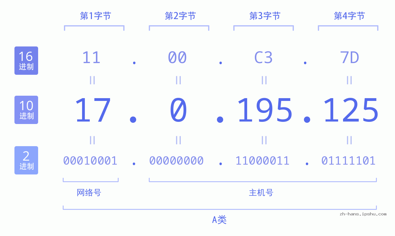 IP地址:17.0.195.125 数据结构图 二进制 十进制 十六进制 IPv4: 17.0.195.125 网络类型 网络号 主机号