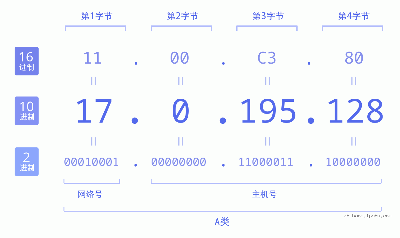 IP地址:17.0.195.128 数据结构图 二进制 十进制 十六进制 IPv4: 17.0.195.128 网络类型 网络号 主机号