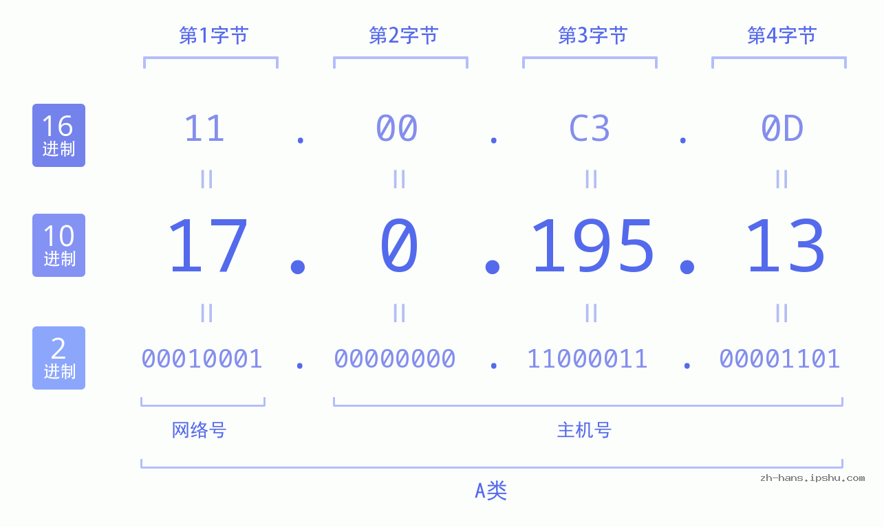 IP地址:17.0.195.13 数据结构图 二进制 十进制 十六进制 IPv4: 17.0.195.13 网络类型 网络号 主机号