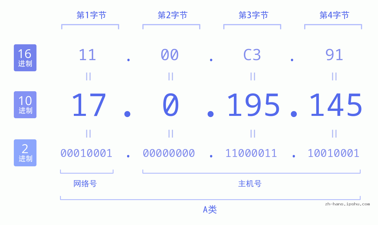 IP地址:17.0.195.145 数据结构图 二进制 十进制 十六进制 IPv4: 17.0.195.145 网络类型 网络号 主机号