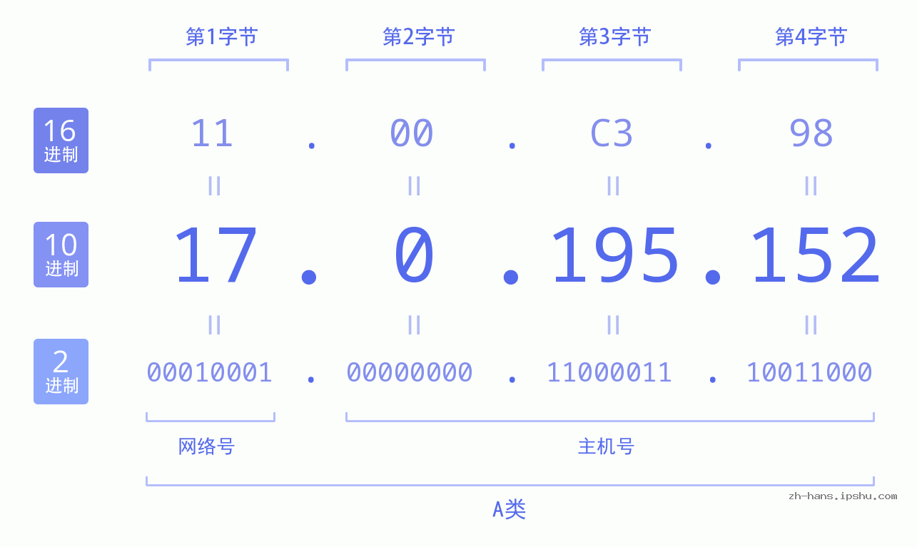 IP地址:17.0.195.152 数据结构图 二进制 十进制 十六进制 IPv4: 17.0.195.152 网络类型 网络号 主机号