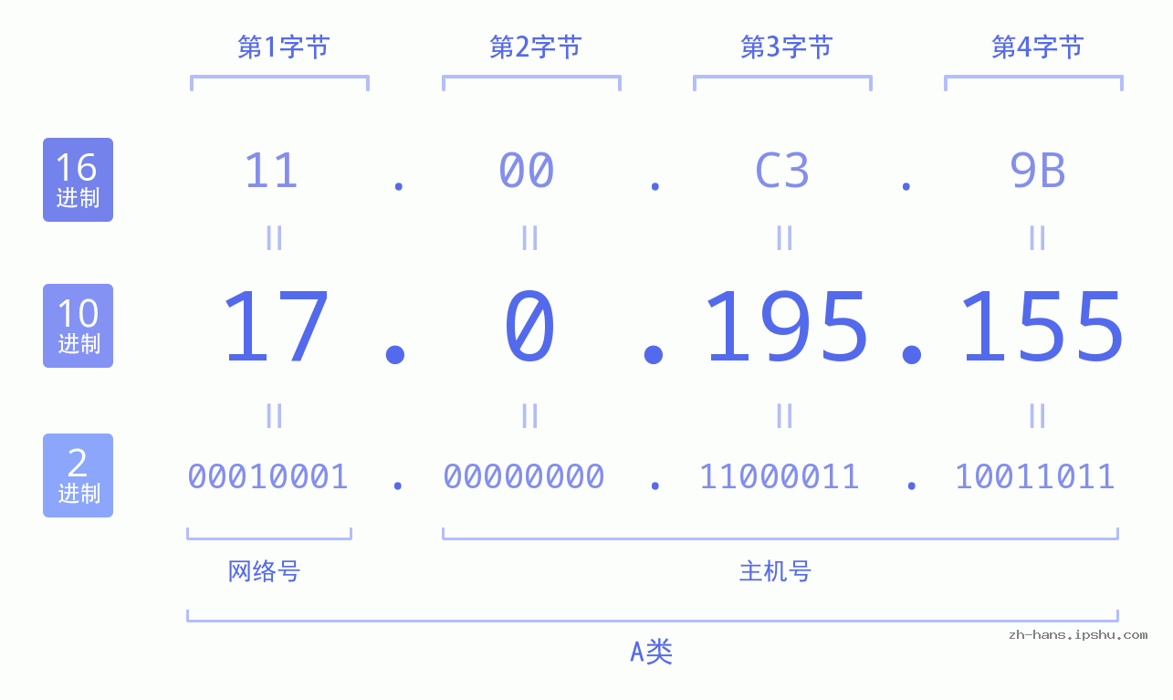 IP地址:17.0.195.155 数据结构图 二进制 十进制 十六进制 IPv4: 17.0.195.155 网络类型 网络号 主机号