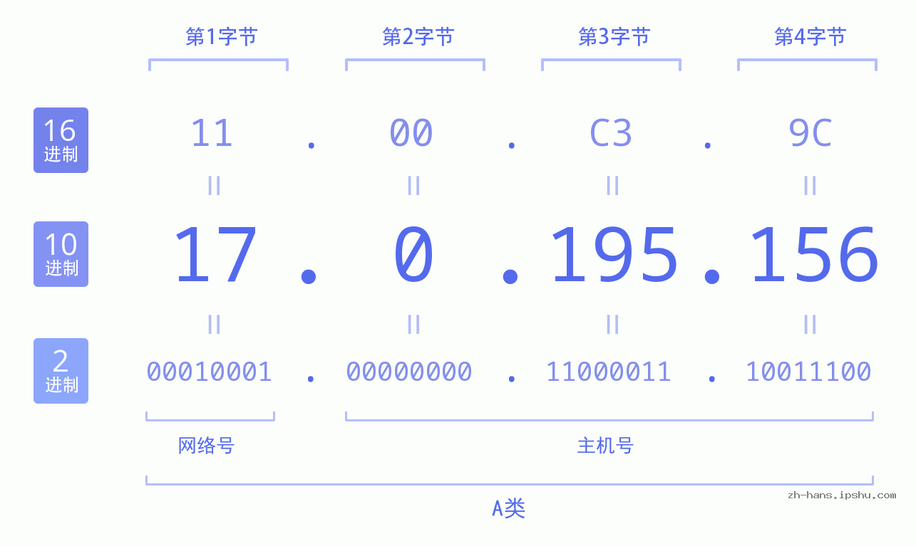 IP地址:17.0.195.156 数据结构图 二进制 十进制 十六进制 IPv4: 17.0.195.156 网络类型 网络号 主机号