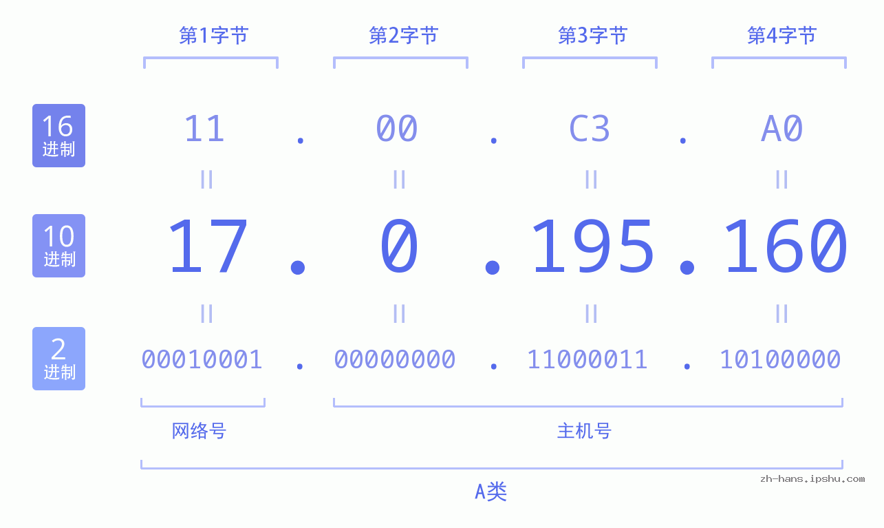 IP地址:17.0.195.160 数据结构图 二进制 十进制 十六进制 IPv4: 17.0.195.160 网络类型 网络号 主机号