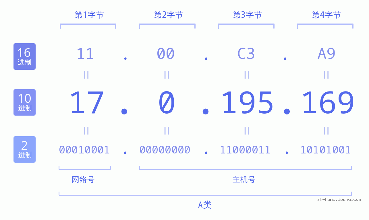 IP地址:17.0.195.169 数据结构图 二进制 十进制 十六进制 IPv4: 17.0.195.169 网络类型 网络号 主机号