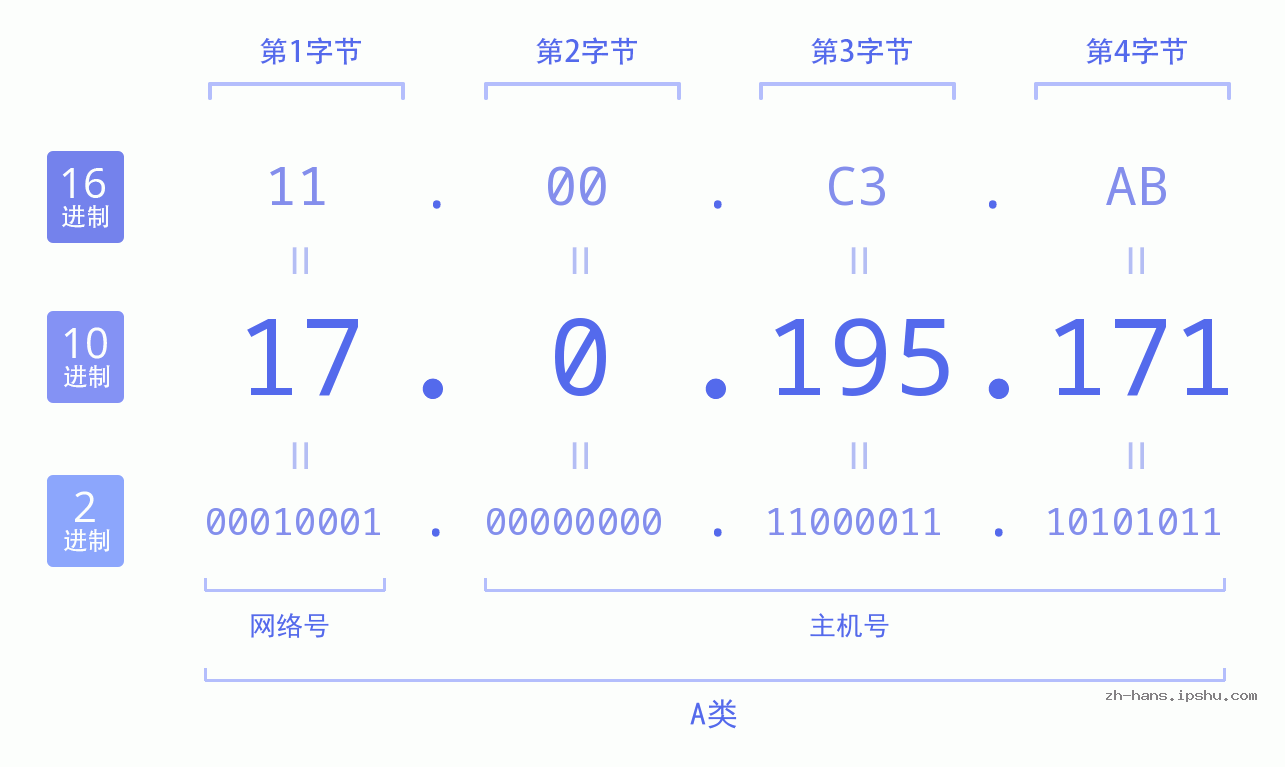 IP地址:17.0.195.171 数据结构图 二进制 十进制 十六进制 IPv4: 17.0.195.171 网络类型 网络号 主机号