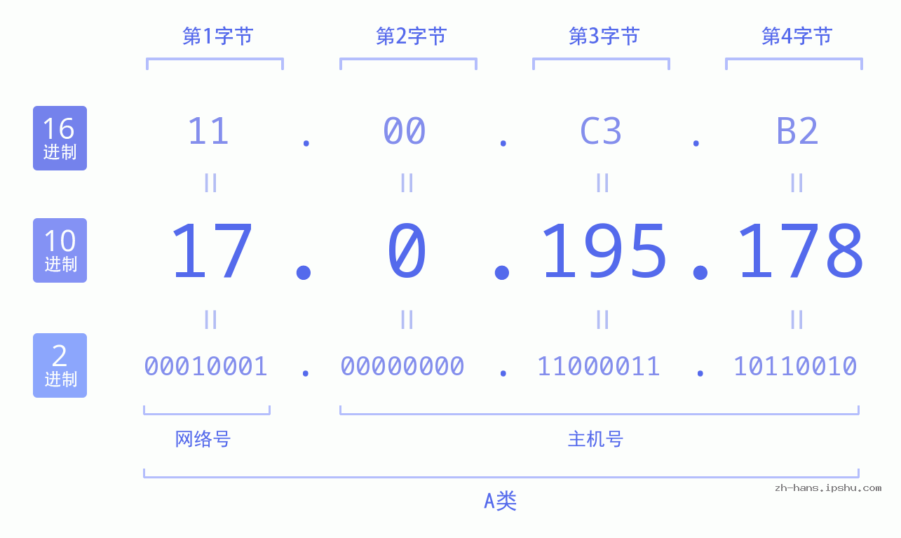 IP地址:17.0.195.178 数据结构图 二进制 十进制 十六进制 IPv4: 17.0.195.178 网络类型 网络号 主机号