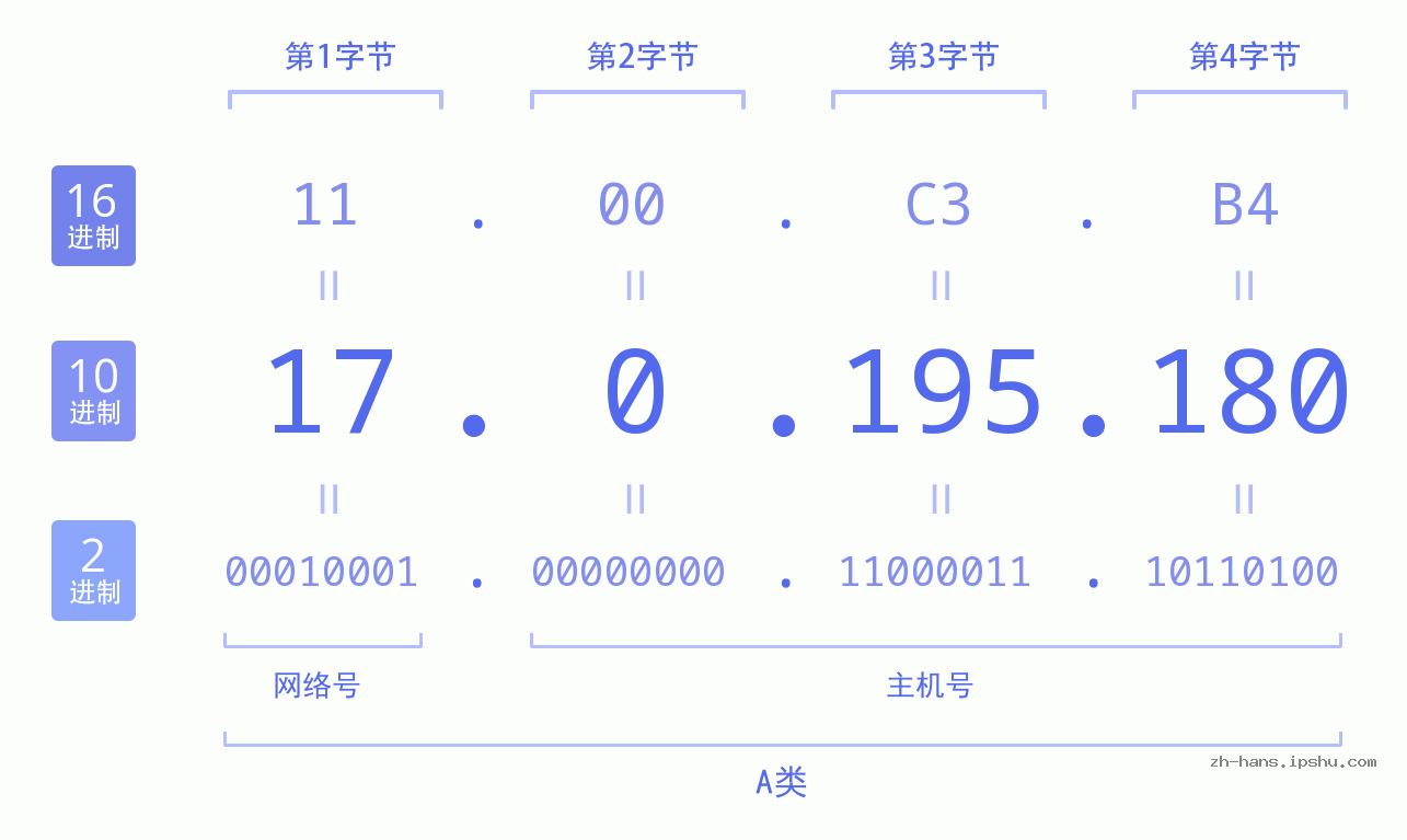 IP地址:17.0.195.180 数据结构图 二进制 十进制 十六进制 IPv4: 17.0.195.180 网络类型 网络号 主机号