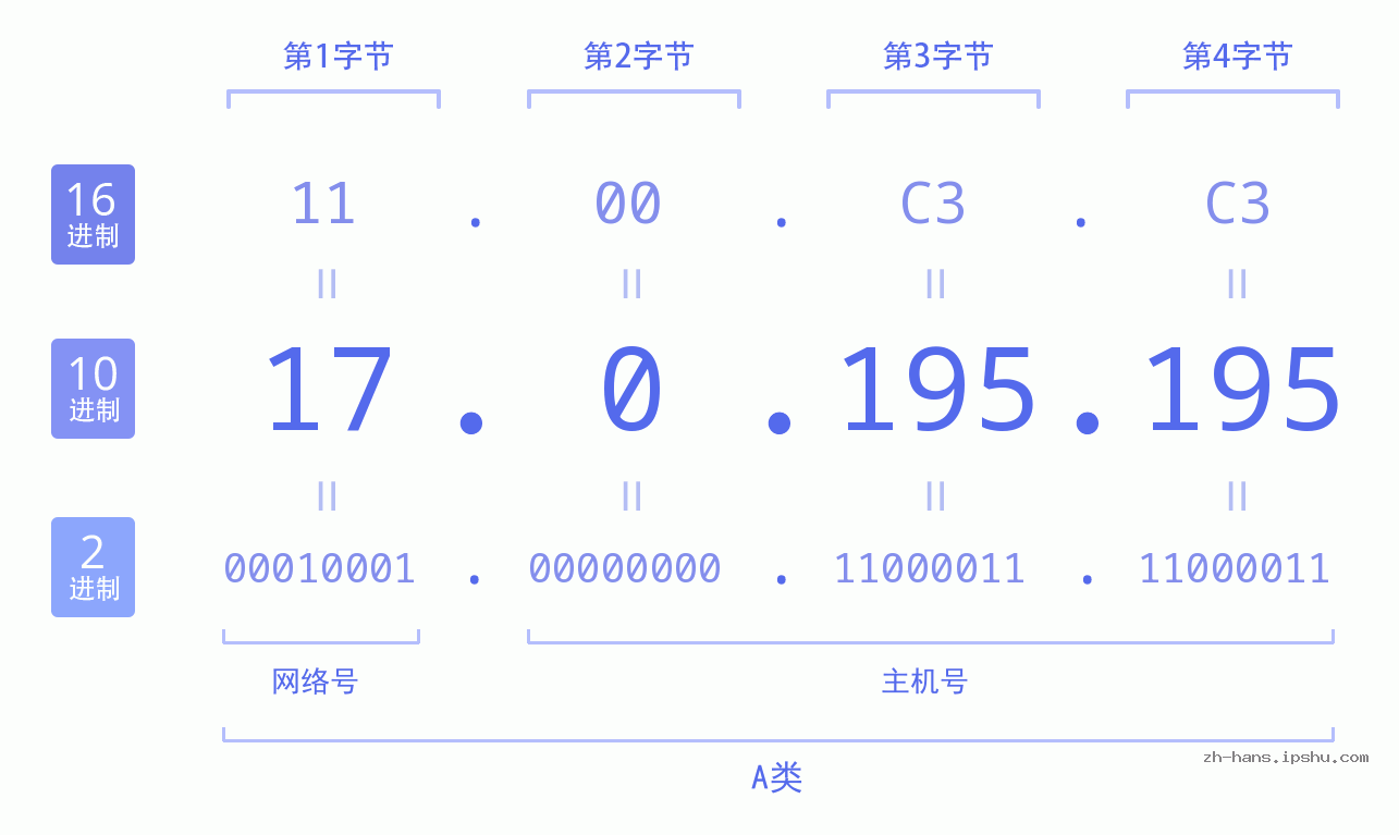 IP地址:17.0.195.195 数据结构图 二进制 十进制 十六进制 IPv4: 17.0.195.195 网络类型 网络号 主机号