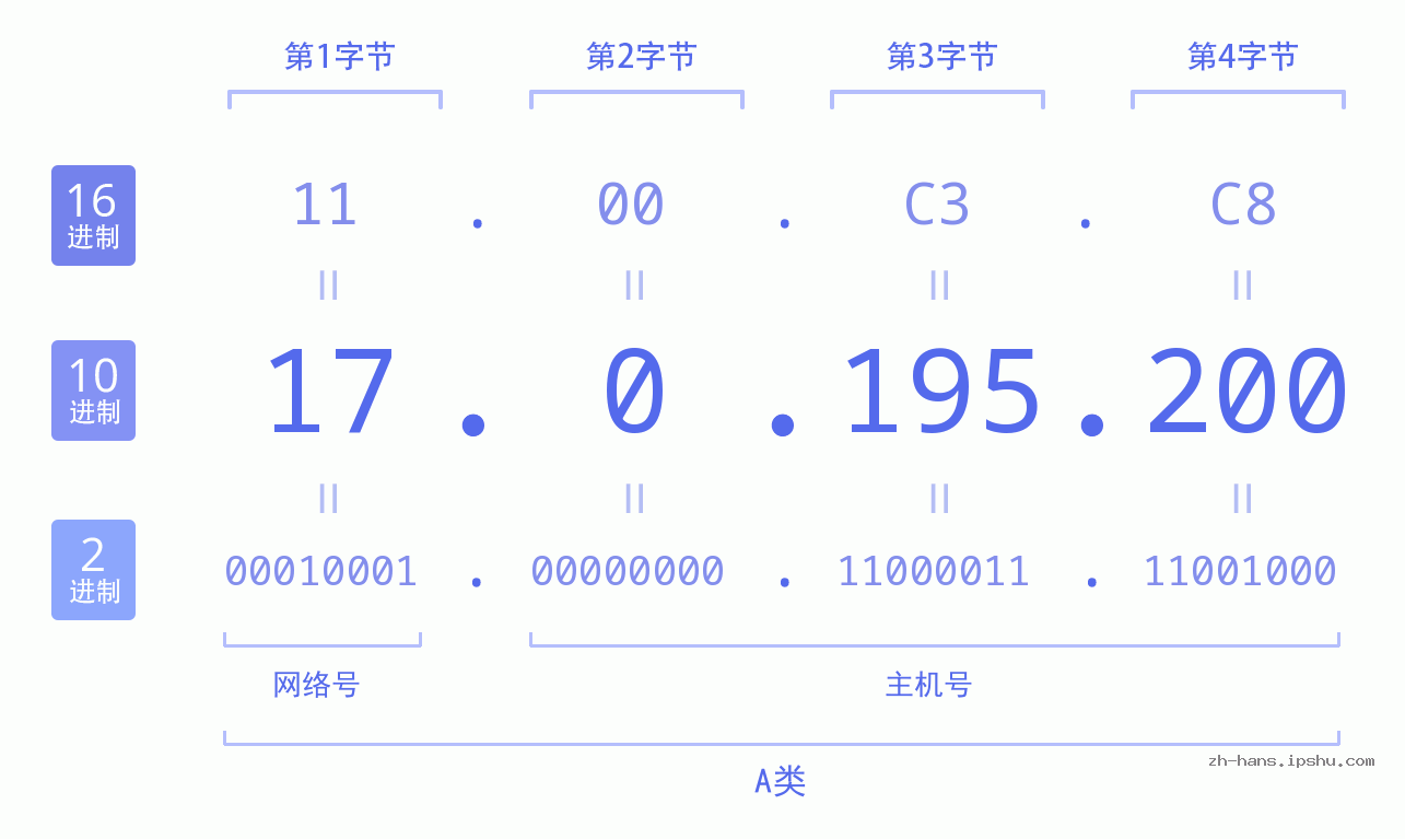 IPv4: 17.0.195.200 网络类型 网络号 主机号
