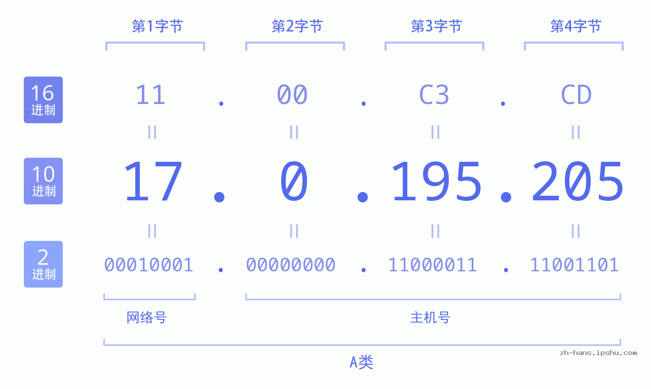 IP地址:17.0.195.205 数据结构图 二进制 十进制 十六进制 IPv4: 17.0.195.205 网络类型 网络号 主机号