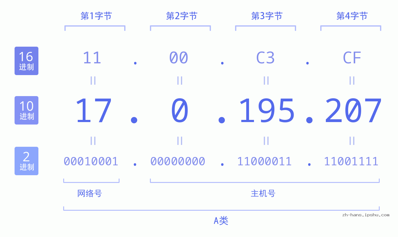 IP地址:17.0.195.207 数据结构图 二进制 十进制 十六进制 IPv4: 17.0.195.207 网络类型 网络号 主机号