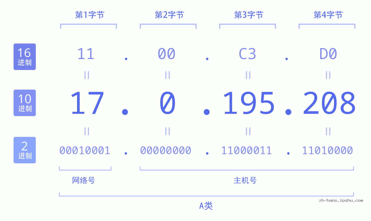 IP地址:17.0.195.208 数据结构图 二进制 十进制 十六进制 IPv4: 17.0.195.208 网络类型 网络号 主机号