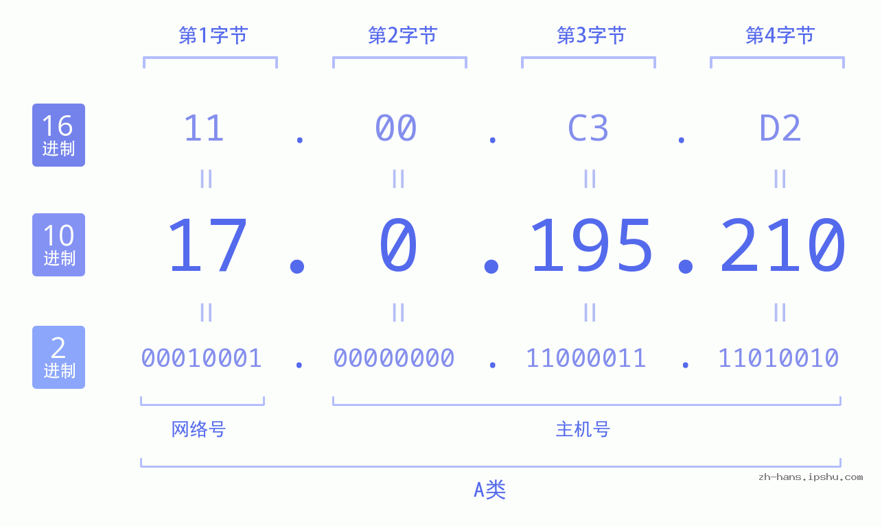 IP地址:17.0.195.210 数据结构图 二进制 十进制 十六进制 IPv4: 17.0.195.210 网络类型 网络号 主机号