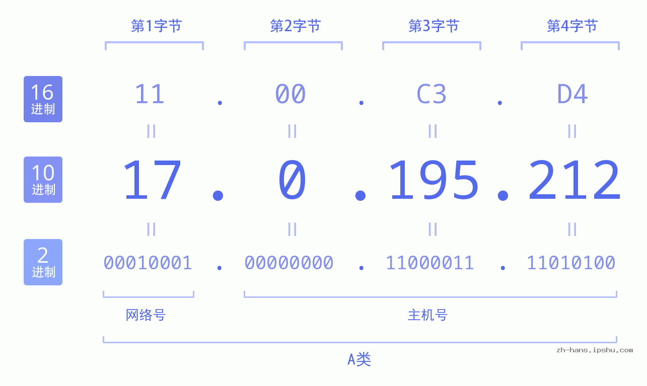 IP地址:17.0.195.212 数据结构图 二进制 十进制 十六进制 IPv4: 17.0.195.212 网络类型 网络号 主机号