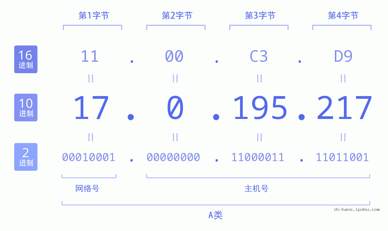 IP地址:17.0.195.217 数据结构图 二进制 十进制 十六进制 IPv4: 17.0.195.217 网络类型 网络号 主机号
