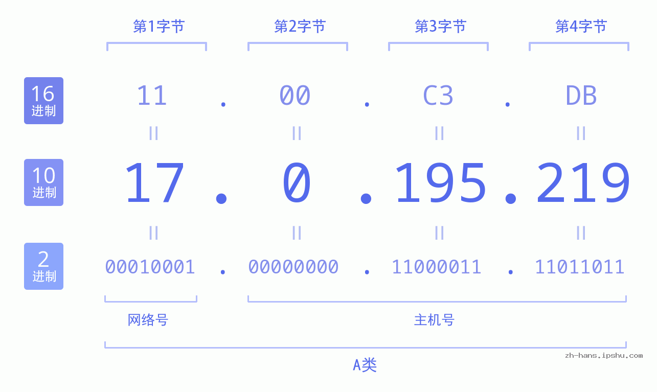 IP地址:17.0.195.219 数据结构图 二进制 十进制 十六进制 IPv4: 17.0.195.219 网络类型 网络号 主机号