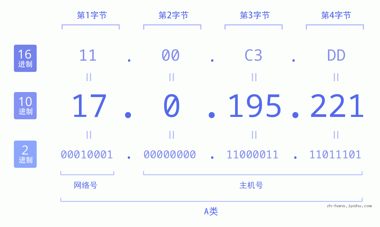 IP地址:17.0.195.221 数据结构图 二进制 十进制 十六进制 IPv4: 17.0.195.221 网络类型 网络号 主机号