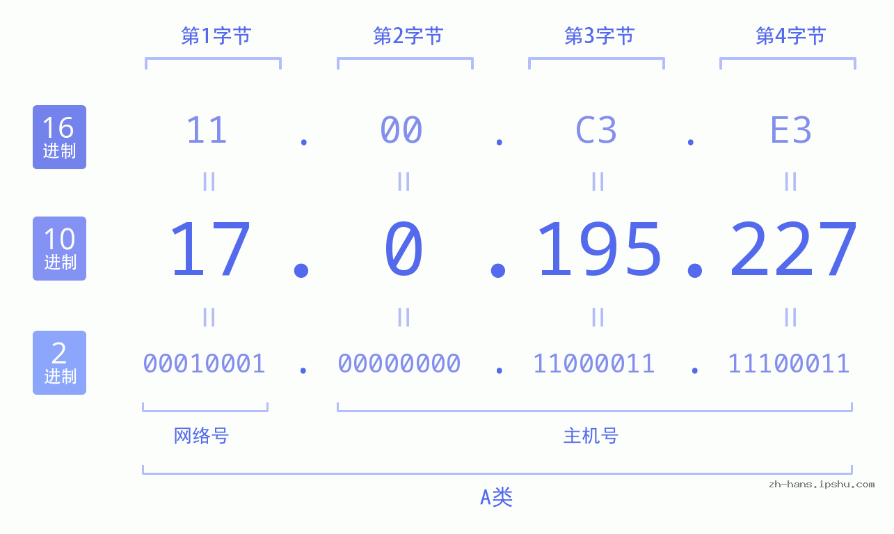 IPv4: 17.0.195.227 网络类型 网络号 主机号