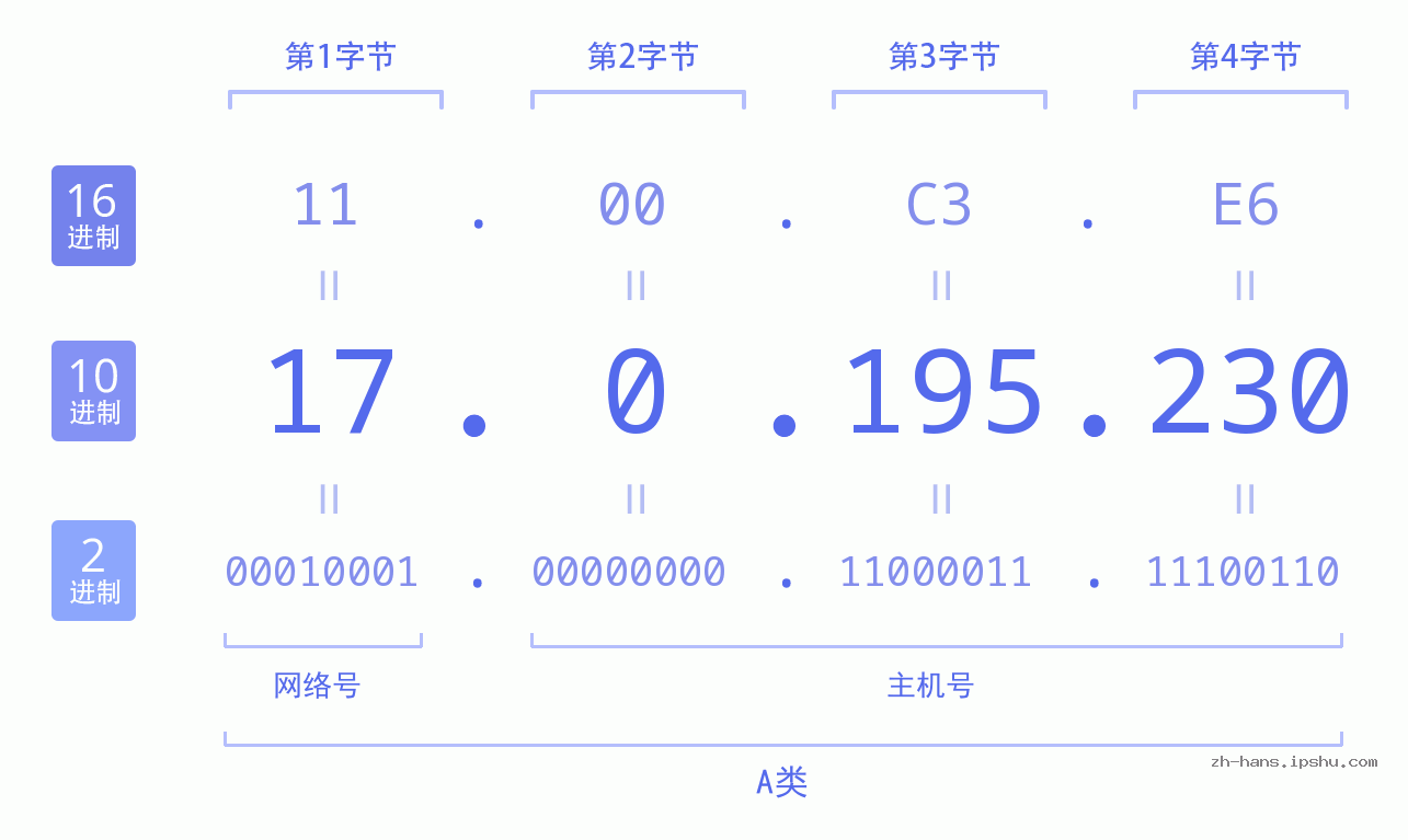 IP地址:17.0.195.230 数据结构图 二进制 十进制 十六进制 IPv4: 17.0.195.230 网络类型 网络号 主机号