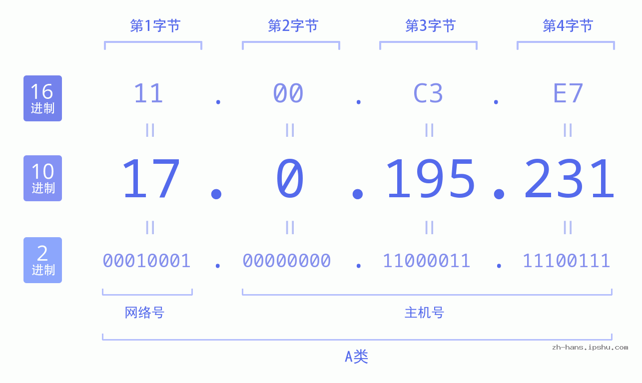IP地址:17.0.195.231 数据结构图 二进制 十进制 十六进制 IPv4: 17.0.195.231 网络类型 网络号 主机号