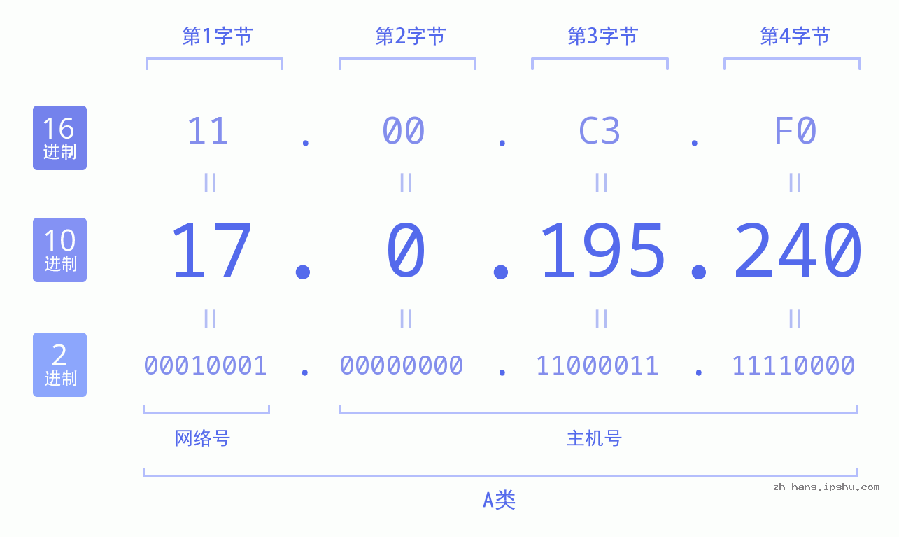 IP地址:17.0.195.240 数据结构图 二进制 十进制 十六进制 IPv4: 17.0.195.240 网络类型 网络号 主机号