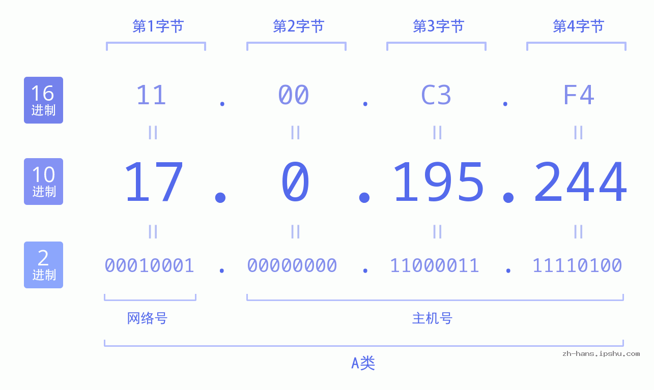 IP地址:17.0.195.244 数据结构图 二进制 十进制 十六进制 IPv4: 17.0.195.244 网络类型 网络号 主机号